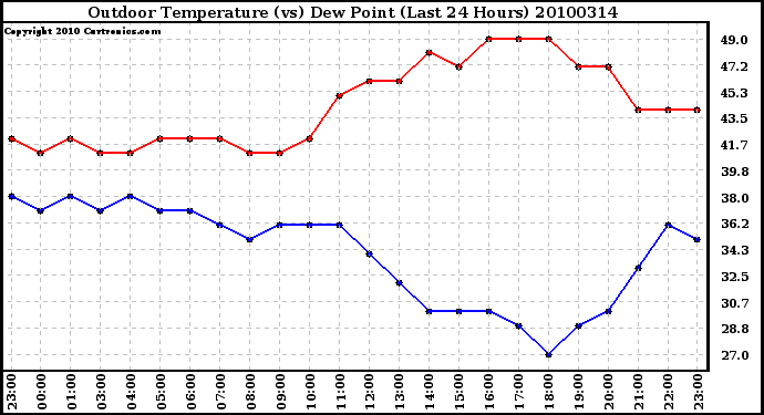 Milwaukee Weather Outdoor Temperature (vs) Dew Point (Last 24 Hours)