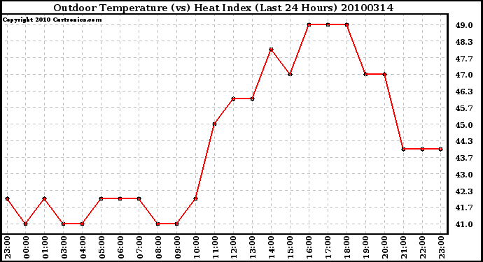 Milwaukee Weather Outdoor Temperature (vs) Heat Index (Last 24 Hours)