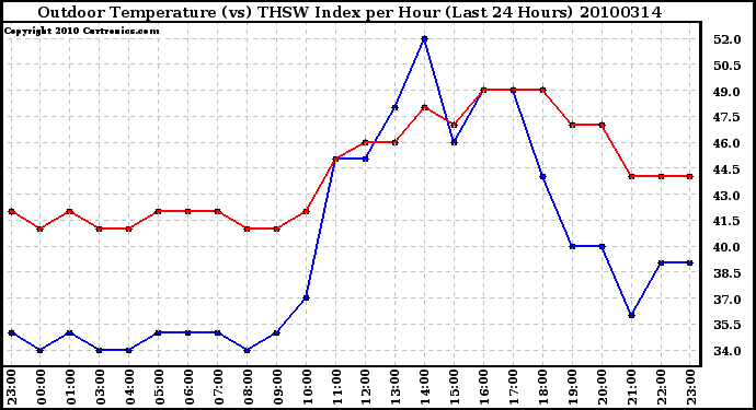 Milwaukee Weather Outdoor Temperature (vs) THSW Index per Hour (Last 24 Hours)