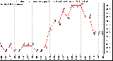 Milwaukee Weather Outdoor Temperature per Hour (Last 24 Hours)