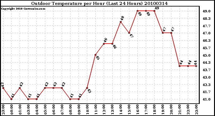 Milwaukee Weather Outdoor Temperature per Hour (Last 24 Hours)