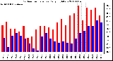 Milwaukee Weather Outdoor Temperature Daily High/Low