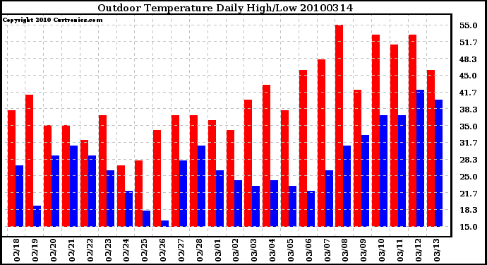 Milwaukee Weather Outdoor Temperature Daily High/Low