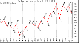 Milwaukee Weather Outdoor Temperature Daily High