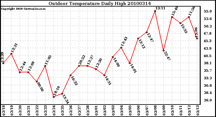 Milwaukee Weather Outdoor Temperature Daily High