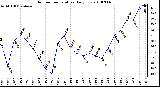 Milwaukee Weather Outdoor Temperature Daily Low