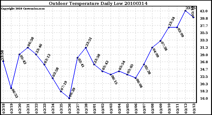 Milwaukee Weather Outdoor Temperature Daily Low