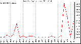 Milwaukee Weather Rain (By Day) (inches)