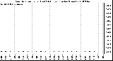 Milwaukee Weather Rain Rate per Hour (Last 24 Hours) (Inches/Hour)