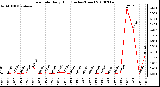 Milwaukee Weather Rain Rate Daily High (Inches/Hour)