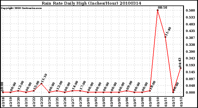 Milwaukee Weather Rain Rate Daily High (Inches/Hour)