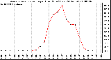 Milwaukee Weather Average Solar Radiation per Hour W/m2 (Last 24 Hours)