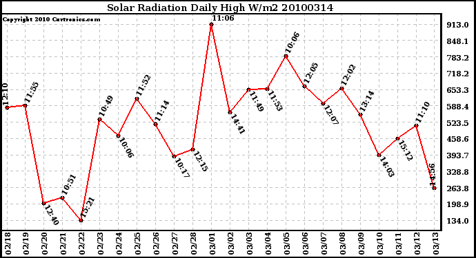 Milwaukee Weather Solar Radiation Daily High W/m2