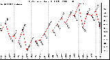 Milwaukee Weather THSW Index Daily High (F)