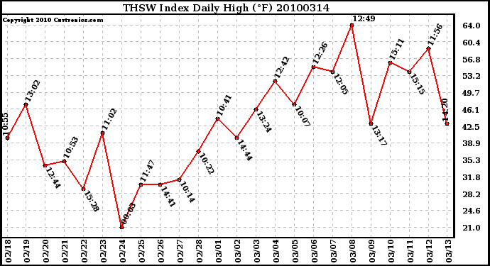 Milwaukee Weather THSW Index Daily High (F)