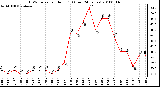 Milwaukee Weather THSW Index per Hour (F) (Last 24 Hours)