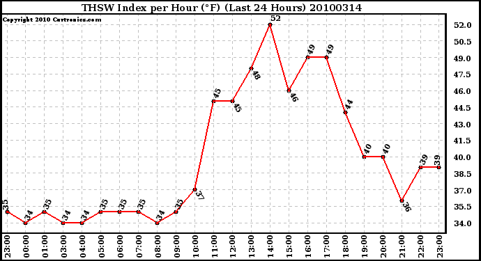 Milwaukee Weather THSW Index per Hour (F) (Last 24 Hours)