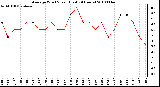 Milwaukee Weather Average Wind Speed (Last 24 Hours)