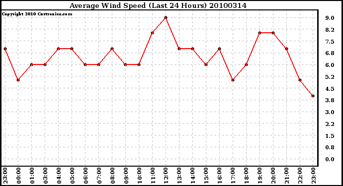 Milwaukee Weather Average Wind Speed (Last 24 Hours)