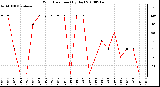 Milwaukee Weather Wind Direction (By Day)