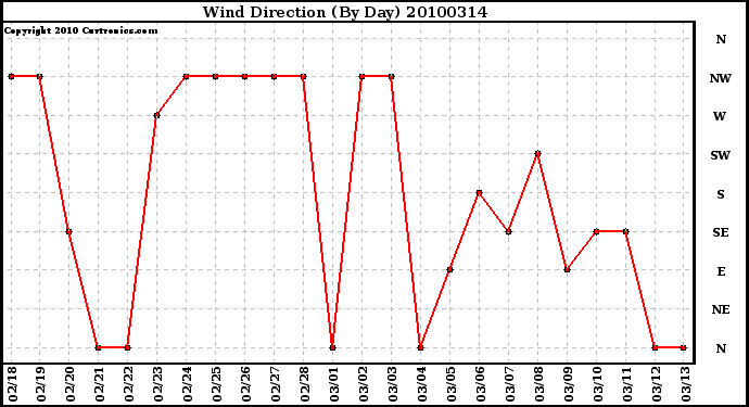 Milwaukee Weather Wind Direction (By Day)