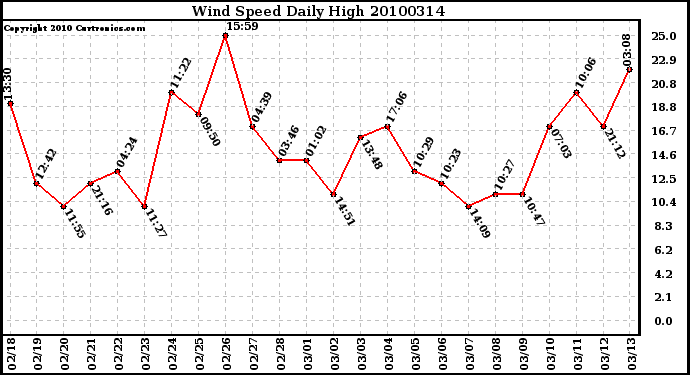 Milwaukee Weather Wind Speed Daily High