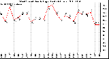 Milwaukee Weather Wind Speed Hourly High (Last 24 Hours)