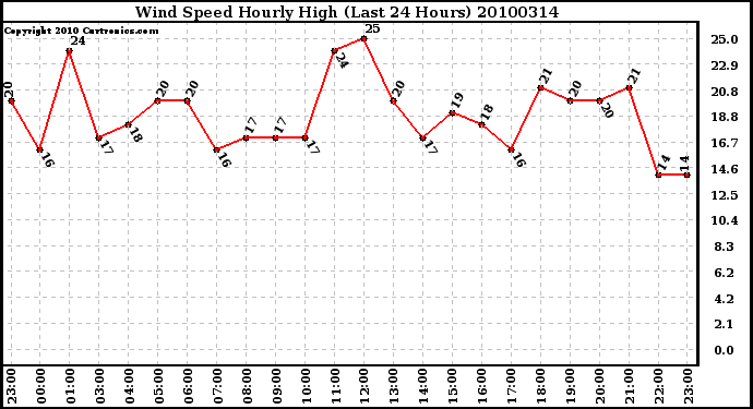 Milwaukee Weather Wind Speed Hourly High (Last 24 Hours)