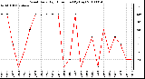 Milwaukee Weather Wind Daily High Direction (By Day)