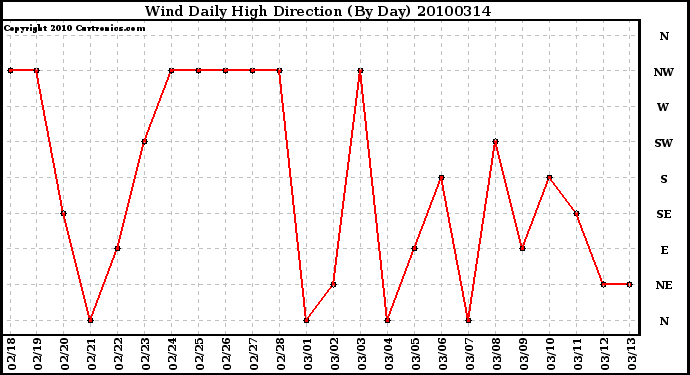 Milwaukee Weather Wind Daily High Direction (By Day)