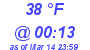 Milwaukee Weather Dewpoint High High Today