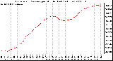 Milwaukee Weather Barometric Pressure per Minute (Last 24 Hours)