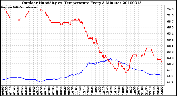 Milwaukee Weather Outdoor Humidity vs. Temperature Every 5 Minutes