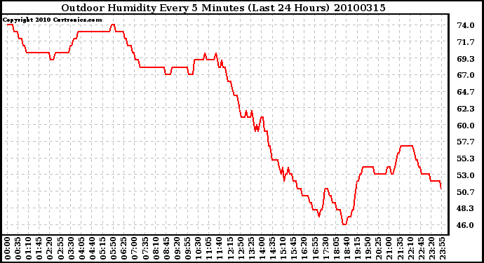 Milwaukee Weather Outdoor Humidity Every 5 Minutes (Last 24 Hours)