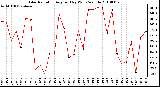 Milwaukee Weather Solar Radiation Avg per Day W/m2/minute