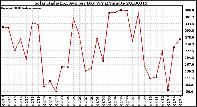 Milwaukee Weather Solar Radiation Avg per Day W/m2/minute