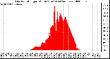 Milwaukee Weather Solar Radiation per Minute W/m2 (Last 24 Hours)