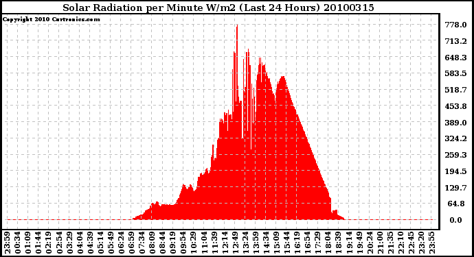 Milwaukee Weather Solar Radiation per Minute W/m2 (Last 24 Hours)