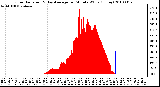 Milwaukee Weather Solar Radiation & Day Average per Minute W/m2 (Today)