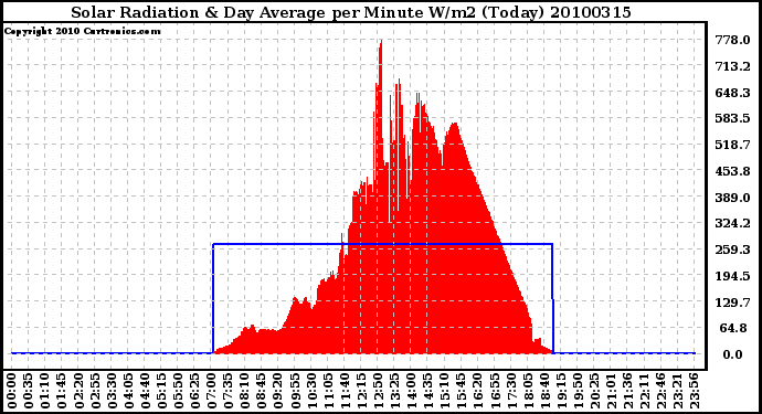 Milwaukee Weather Solar Radiation & Day Average per Minute W/m2 (Today)