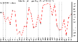 Milwaukee Weather Solar Radiation per Day KW/m2