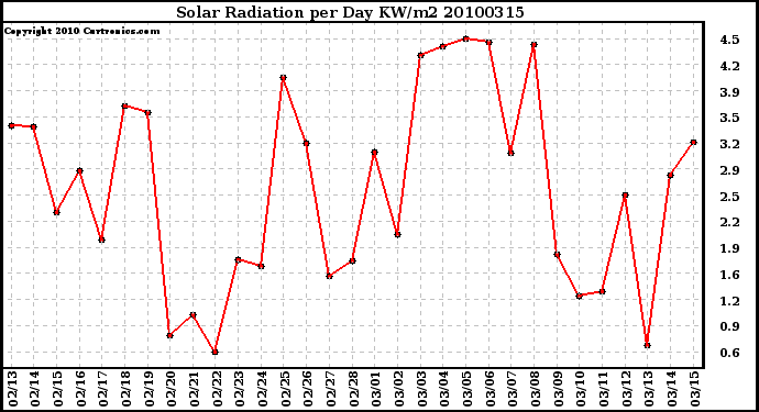 Milwaukee Weather Solar Radiation per Day KW/m2