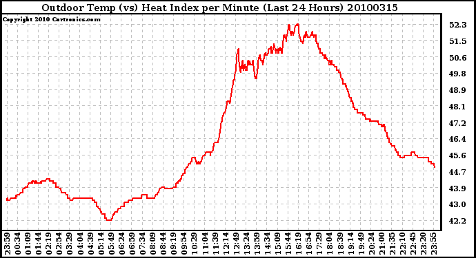 Milwaukee Weather Outdoor Temp (vs) Heat Index per Minute (Last 24 Hours)