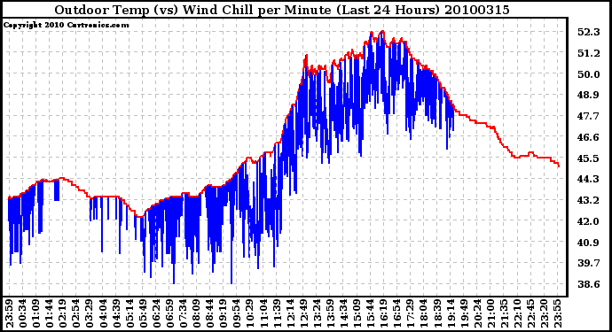 Milwaukee Weather Outdoor Temp (vs) Wind Chill per Minute (Last 24 Hours)