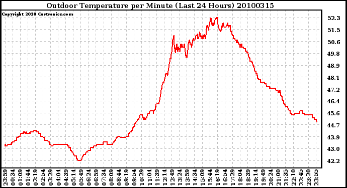 Milwaukee Weather Outdoor Temperature per Minute (Last 24 Hours)