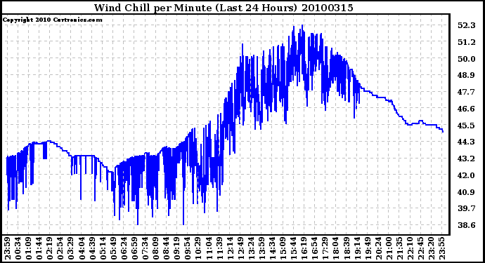 Milwaukee Weather Wind Chill per Minute (Last 24 Hours)