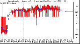 Milwaukee Weather Normalized and Average Wind Direction (Last 24 Hours)