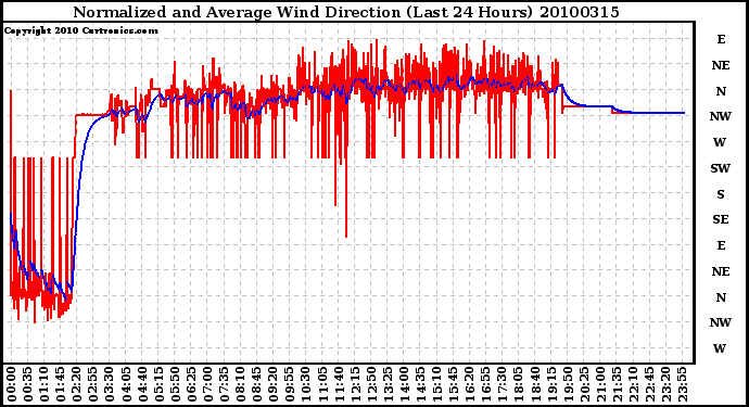 Milwaukee Weather Normalized and Average Wind Direction (Last 24 Hours)