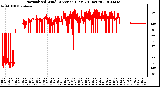 Milwaukee Weather Normalized Wind Direction (Last 24 Hours)