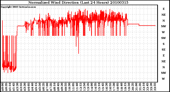 Milwaukee Weather Normalized Wind Direction (Last 24 Hours)